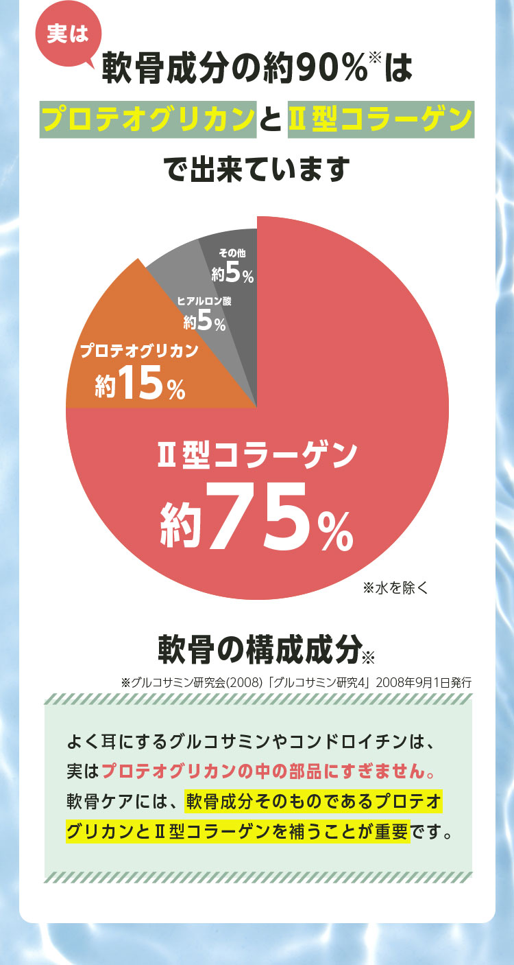 実は軟骨成分の約90％はプロテオグリカンとⅡ型コラーゲンで出来ています 
