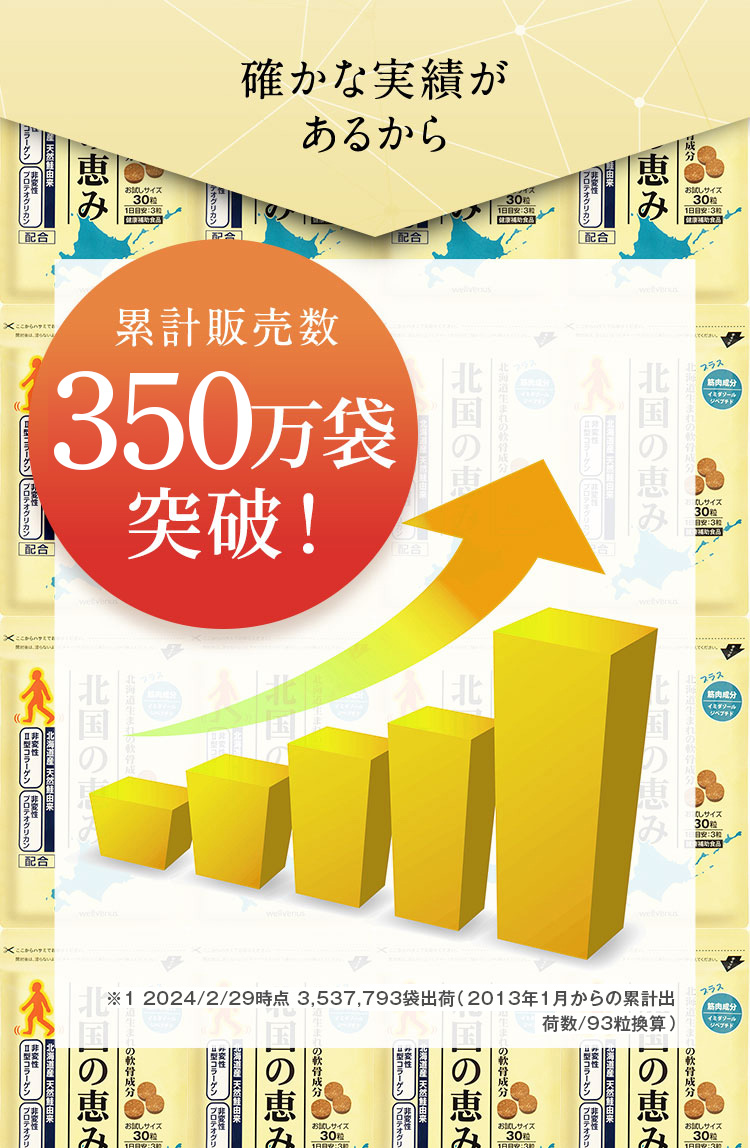 確かな実績があるから 累計販売数 200万袋突破！ ※93粒入換算 2013／1から2021／11