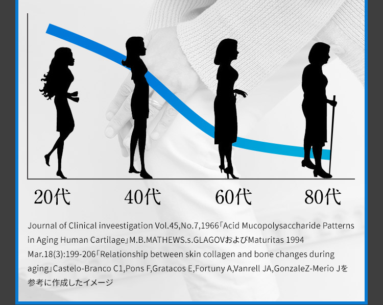 20代 40代 60代 80代 Journal of Clinical investigation Vol.45,No.7,1966「Acid Mucopolysaccharide Patterns in Aging Human Cartilage」M.B.MATHEWS.S.GLAGONおよびMaturities 1994 Mar.1839：199-206「Relationship between skin collagen and bone changes during aging」Castelo Branco c1,Pons F.Gratacos E.Fortury A.Vanrel JA. Gonzalez-Mario」を参考に作成したイメージ」を参考に作成したイメージ