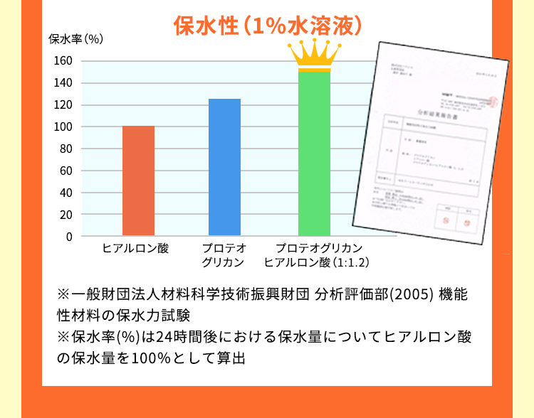 保水性(1％水溶液) 保水率(％) 160 140 120 100 80 60 40 20 0 ヒアルロン酸 プロテオグリカン プロテオグリカンヒアルロン酸(1：1.2) ※一般財団法人材料科学技術振興財団分析評価部(2005) 機能性材料の保水力試験 ※保水率(％)は24時間後における保水量についてヒアルロン酸の保水量を100％として算出