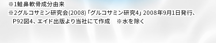 ※1鮭鼻軟骨成分由来 ※2グルコサミン研究会(2008)「グルコサミン研究」2008年9月1日発行、P92図4、エイド出版より当社にて作成 ※水を除く