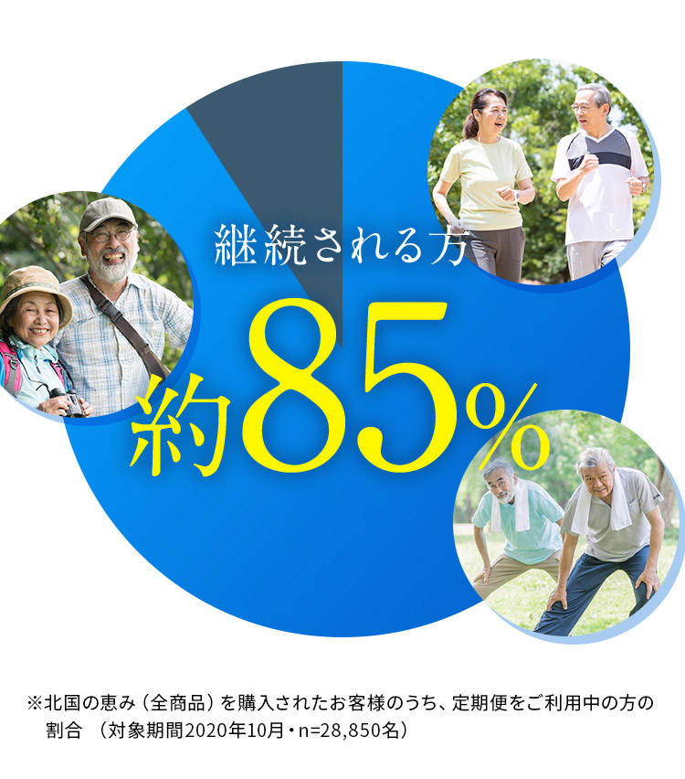 継続される方 約85％ ※北国の恵み(全商品)を購入されたお客様のうち、定期便をご利用中の方の割合(対象期間2020年10月・n=28,850名)