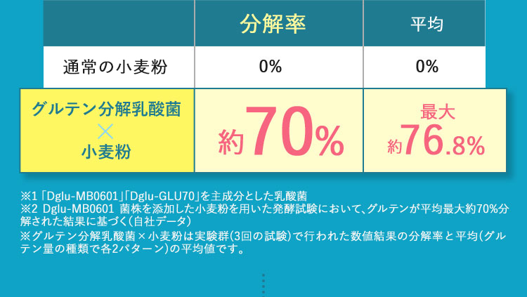 通常の小麦 分解率0％ 平均0％ グルテン分解乳酸菌×小麦粉 分解率 約70％ 平均 最大 約76.8％ ※1 「Dglu－MB0601」「Dglu－GLU70」を主成分とした乳酸菌 ※2 Dglu－MB0601菌株を添加した小麦粉を用いた発酵試験において、グルテンが平均最大約70％分解された結果に基づく(自社データ) ※グルテン分解乳酸菌×小麦粉は実験群(3回の試験)で行われた数値結果の分解率と平均(グルテン量の種類で各2パターン)の平均値です。