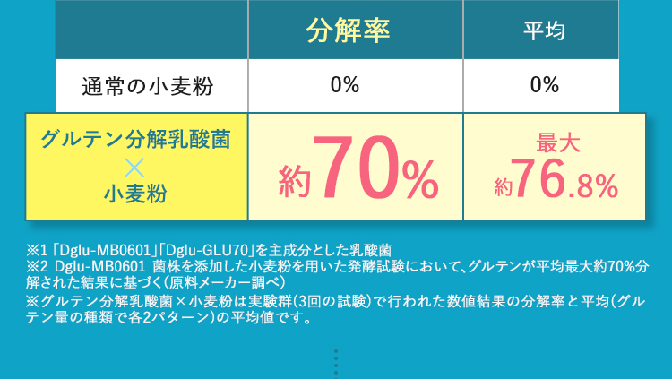 通常の小麦 分解率0％ 平均0％ グルテン分解乳酸菌×小麦粉 分解率 約70％ 平均 最大 約76.8％ ※1 「Dglu－MB0601」「Dglu－GLU70」を主成分とした乳酸菌 ※2 Dglu－MB0601菌株を添加した小麦粉を用いた発酵試験において、グルテンが平均最大約70％分解された結果に基づく(自社データ) ※グルテン分解乳酸菌×小麦粉は実験群(3回の試験)で行われた数値結果の分解率と平均(グルテン量の種類で各2パターン)の平均値です。