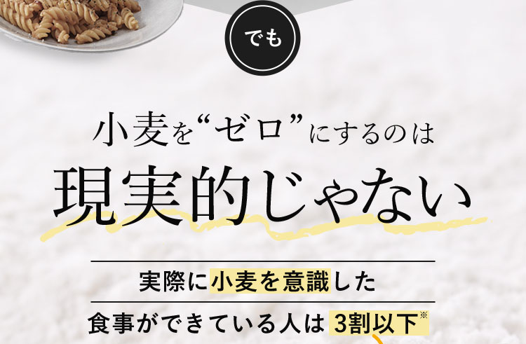 でも小麦をゼロにするのは現実的じゃない 実際に小麦を意識した食事ができている人は3割以下※