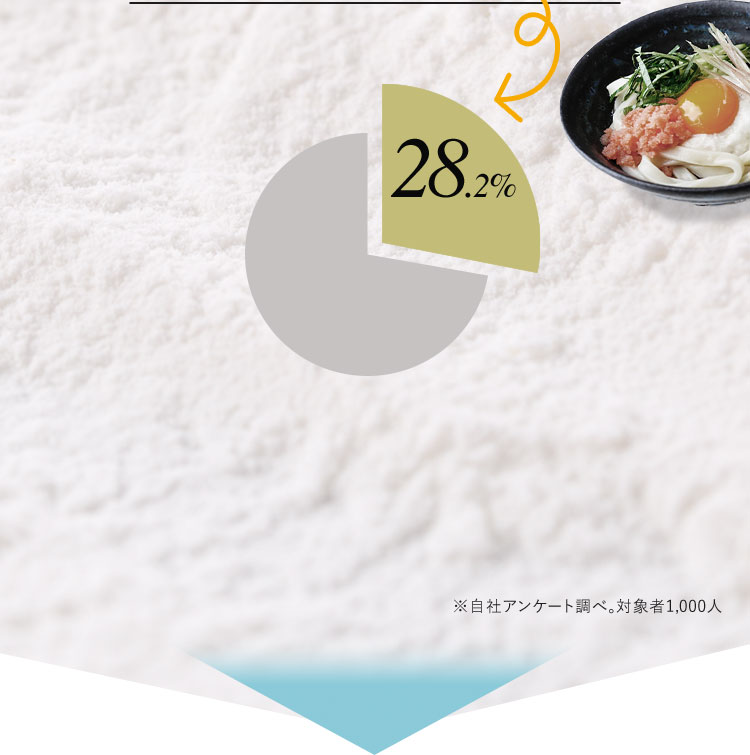 28.2％ ※自社アンケート調べ。 対象者1,000人